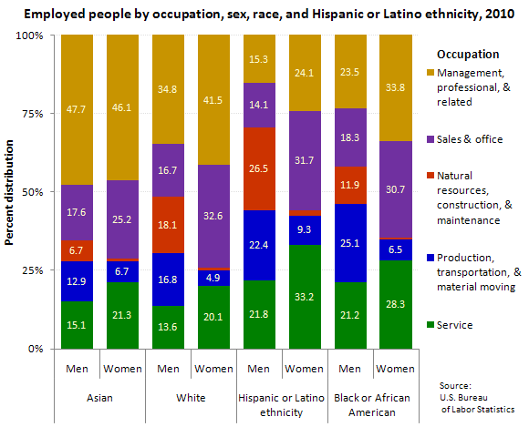 Employed people by occupation, sex, race, and Hispanic or Latino ethnicity, 2010 (percent distribution)