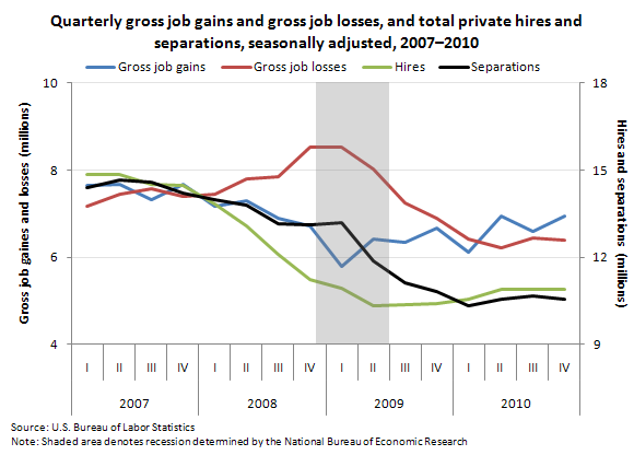 Quarterly BED gross job gains and gross job losses, and JOLTS total private hires and separations, seasonally adjusted, 2007–2010