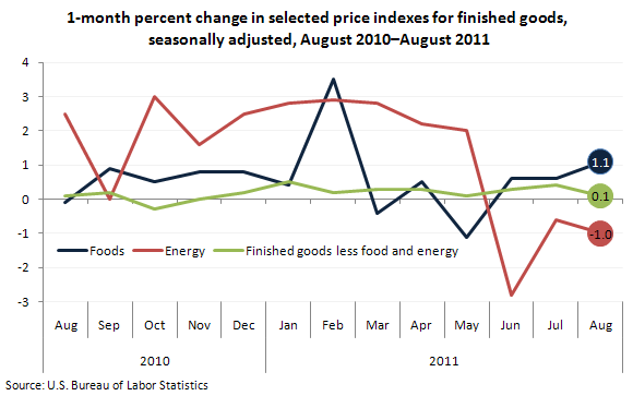1-month percent change in selected price indexes for finished goods, seasonally adjusted, August 2010–August 2011