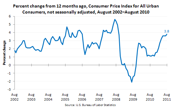 Percent change from 12 months ago, Consumer Price Index for All Urban Consumers, not seasonally adjusted, August 2002–August 2010