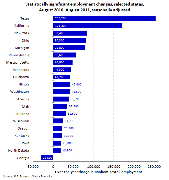Statistically significant employment changes, selected states, August 2010–August 2011, seasonally adjusted