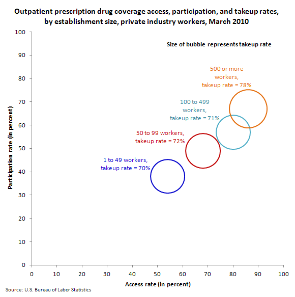 Outpatient prescription drug coverage access, participation, and takeup rates, by establishment size, private industry workers, March 2010