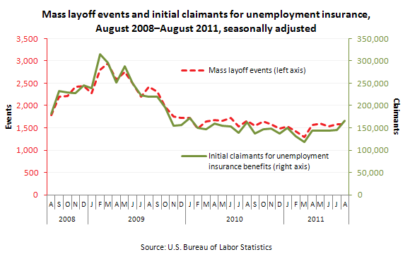 Mass layoff events and initial claimants for unemployment insurance, August 2008–August 2011, seasonally adjusted