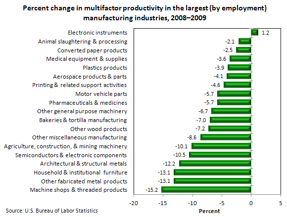 Percent change in multifactor productivity in the largest (by employment) manufacturing industries, 2008–2009