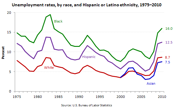 Black Unemployment Rate Chart