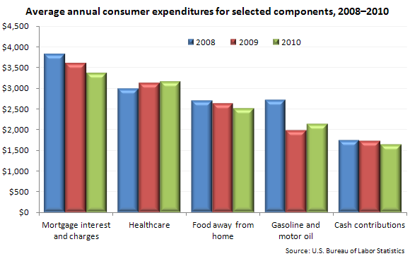 Average annual consumer expenditures for selected components, 2008–2010