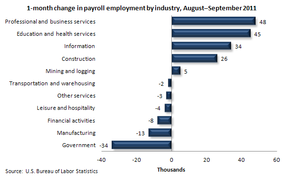 1-month change in payroll employment by industry, August–September 2011
