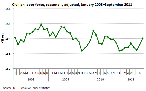 Civilian labor force, seasonally adjusted, January 2008–September 2011
