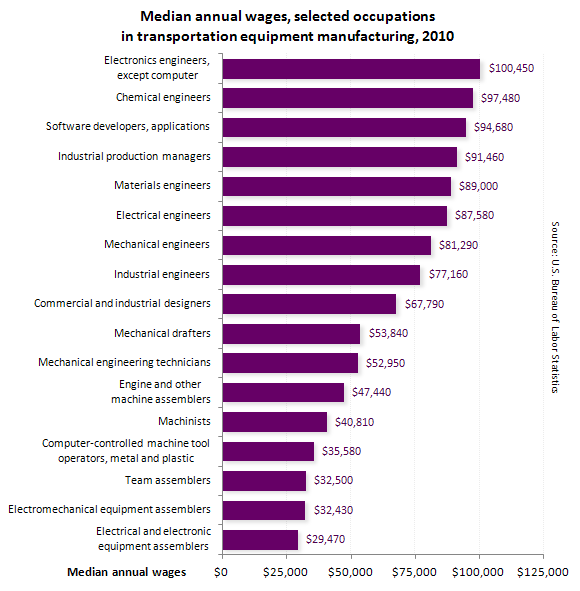 Median annual wages, selected occupations in transportation equipment manufacturing, 2010