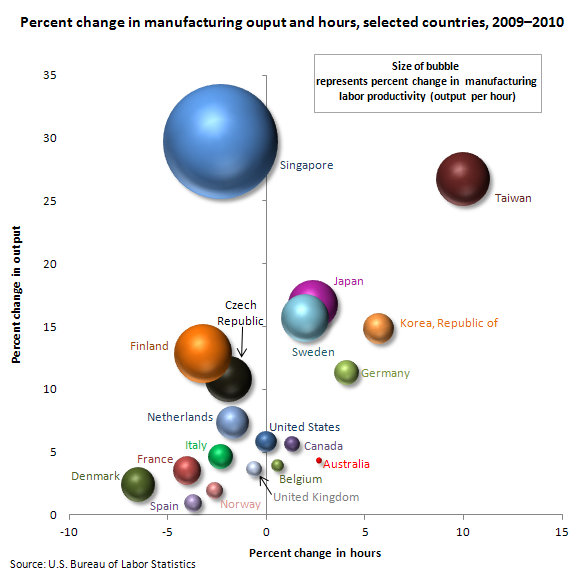 Percent change in manufacturing ouput, hours, and output per hour, selected countries, 2009–2010