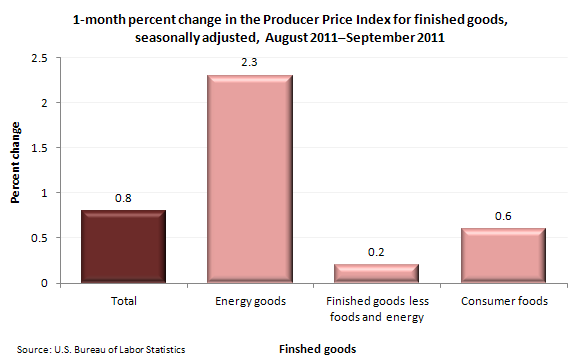 1-month percent change in the Producer Price Index for finished goods, seasonally adjusted, August 2011-September 2011