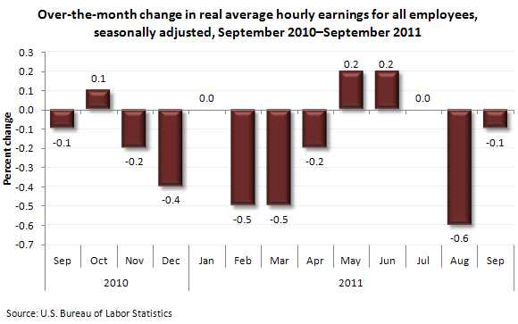 Over-the-month change in real average hourly earnings for all employees, seasonally adjusted, September 2010-September 2011
