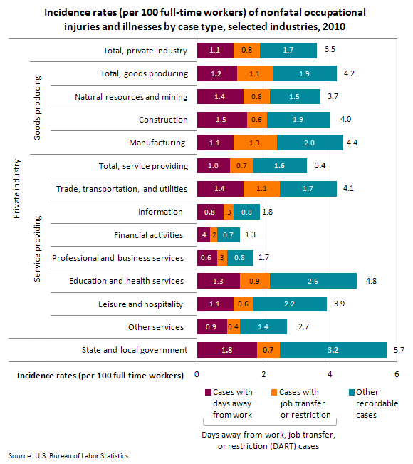 Incidence rates (per 100 full-time workers) of nonfatal occupational injuries and illnesses by case type, selected industries, 2010