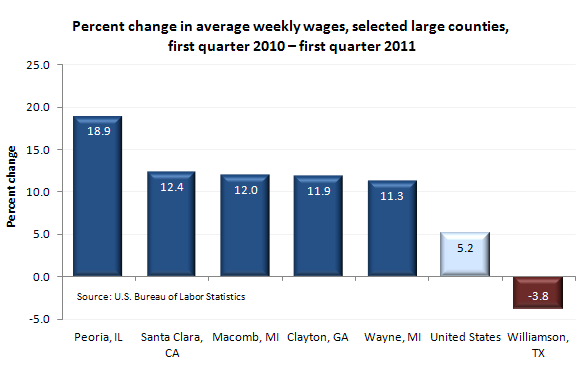 Percent change in average weekly wages, selected large counties, first quarter 2010-first quarter 2011