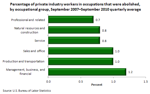 Percentage of private industry workers in occupations that were abolished, by occupational group, September 2007-September 2010 quarterly average