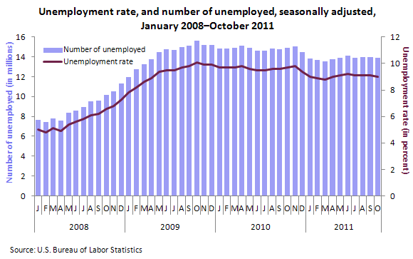 Unemployment rate, and number of unemployed, seasonally adjusted, January 2008-October 2011