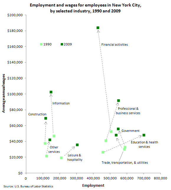 Employment and wages for employees in New York City, by selected industry, 1990 and 2009