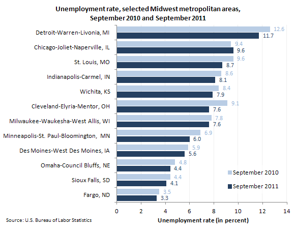 Unemployment rate, selected Midwest metropolitan areas, September 2010 and September 2011