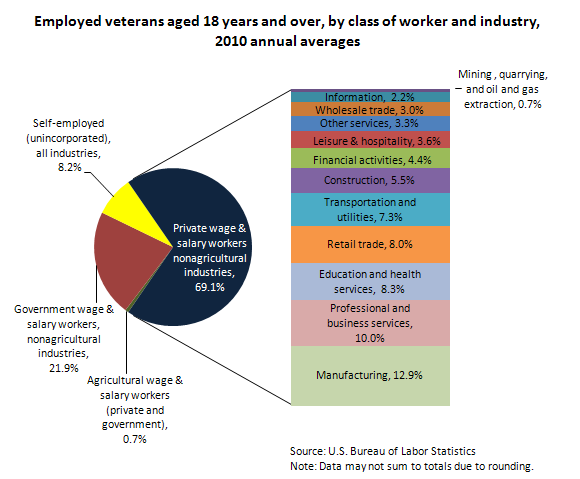 Employed veterans aged 18 years and over, by industry and class of worker, 2010 annual averages