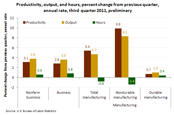 Productivity, output, and hours, percent change from previous quarter, annual rate, third-quarter 2011, preliminary