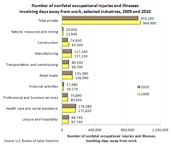 Number of nonfatal occupational injuries and illnesses involving days away from work, selected industries, 2009 and 2010