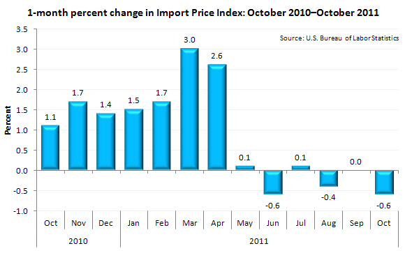 1-month percent change in Import Price Index: October 2010-October 2011