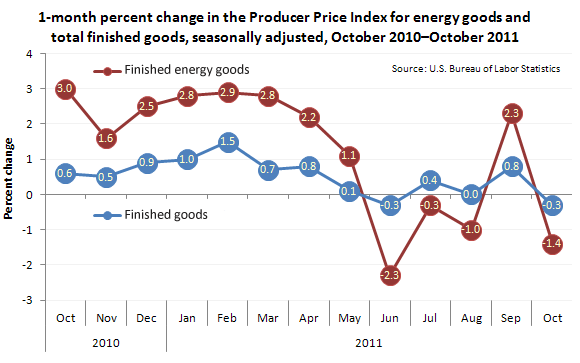 1-month percent change in the Producer Price Index for energy goods and total finished goods, seasonally adjusted, October 2010-October 2011