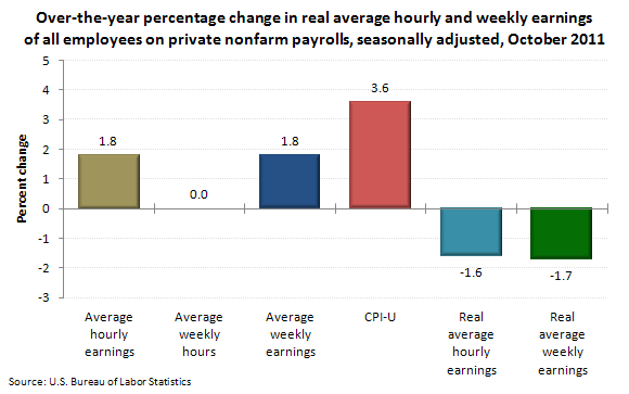 Over-the-year percentage change in real average hourly and weekly earnings of all employees on private nonfarm payrolls, seasonally adjusted, October 2011