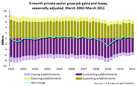 3-month private sector gross job gains and losses, seasonally adjusted, March 2001-March 2011