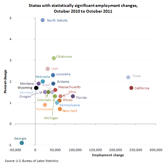 States with statistically significant employment changes from October 2010 to October 2011