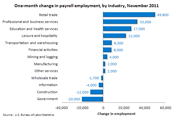 One-month change in payroll employment, by industry, November 2011