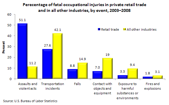 Perecentage of fatal occupational injuries in private retail trade and in all other industries, by event, 2003-2008