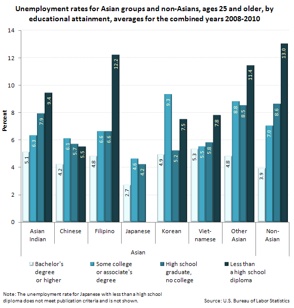 Unemployment rates for Asian groups and non-Asians, ages 25 and older, by educational attainment, averages for the combined years 2008-2010
