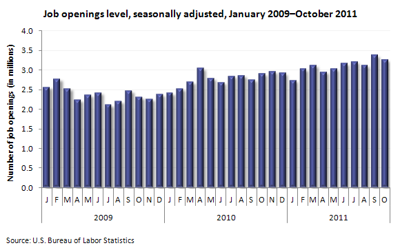 Job openings level, seasonally adjusted, October 2009-October 2011