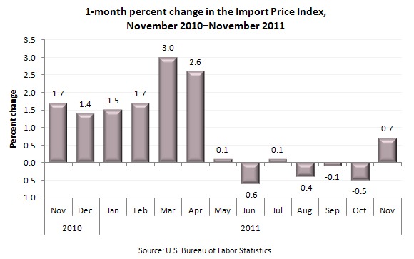 1-month percent change in Import Price Index, November 2010-November 2011