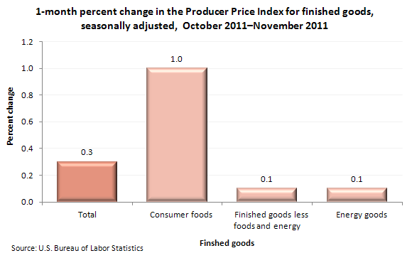 1-month percent change in the Producer Price Index for finished goods, seasonally adjusted, October 2011-November 2011