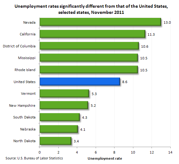 Unemployment rates significantly different from that of the United States, selected states, November 2011