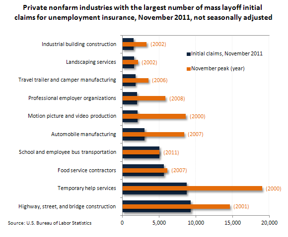 Private nonfarm industries with the largest number of mass layoff initial claims for unemployment insurance, claims for unemployment insurance, November 2011, not seasonally adjusted