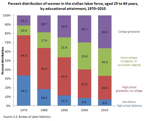 Percent distribution of women in the civilian labor force, aged 25 to 64 years, by educational attainment, 1970–2010