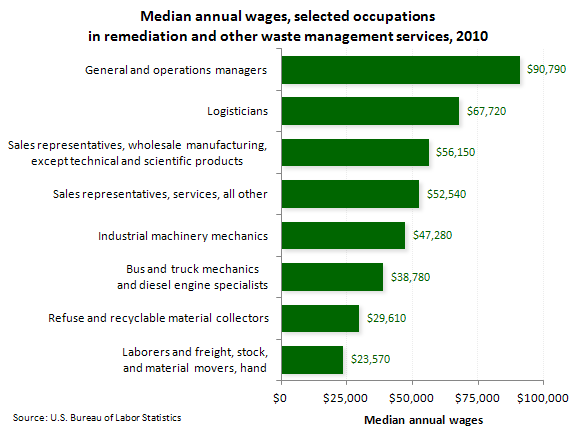 Median annual wages, selected occupations in remediation and other waste management services, 2010