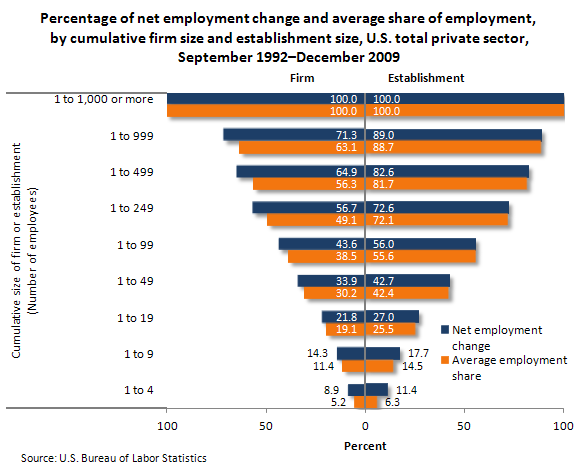 Percentage of net employment change and average share of employment, by cumulative firm size and establishment size, U.S. total private sector, September 1992–December 2009