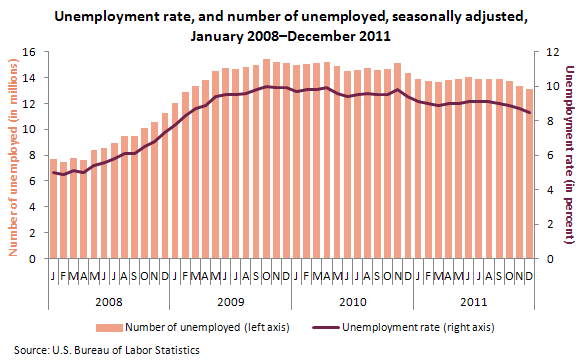 Unemployment rate, and number of unemployed, seasonally adjusted, January 2008-December 2011