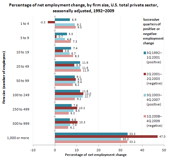 Percentage of net employment change, by firm size, U.S. total private sector, seasonally adjusted, 1992-2009