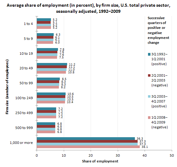 Average share of employment (in percent), by firm size, U.S. total private sector, seasonally adjusted, 1992-2009