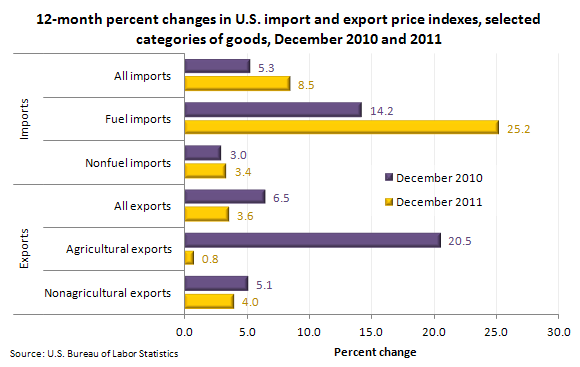 12-month percent changes in U.S. import and export price indexes, selected categories of goods, December 2010 and 2011