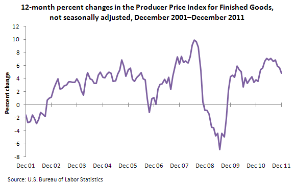 12-month percent changes in the Producer Price Index for Finished Goods, not seasonally adjusted, December 2001-December 2011