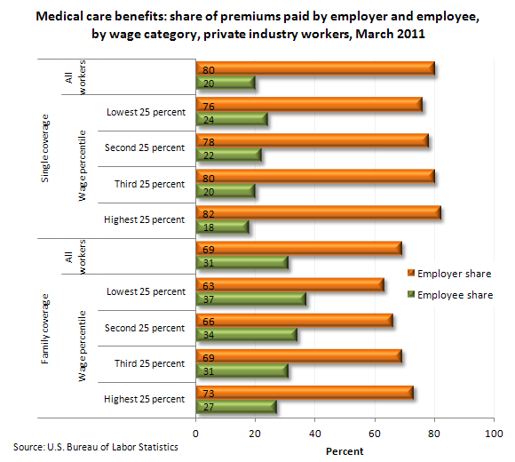 Medical care benefits: share of premiums paid by employer and employee, by wage category, private industry workers, March 2011