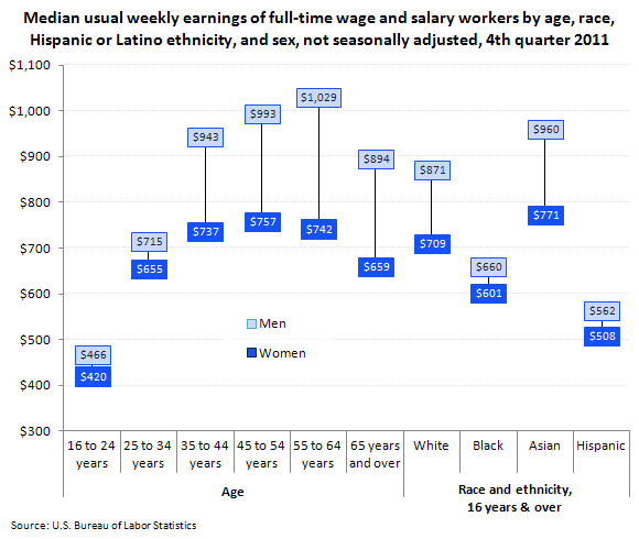 Median usual weekly earnings of full-time wage and salary workers by age, race, Hispanic or Latino ethnicity, and sex, not seasonally adjusted, 4th quarter 2011