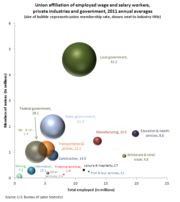 Union affiliation of employed wage and salary workers, private industries and government, 2011 annual average