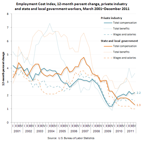 Employment Cost Index, 12-month percent change, private industry workers, March 2001-December 2011